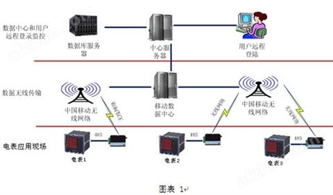 电能表无线远程抄表系统